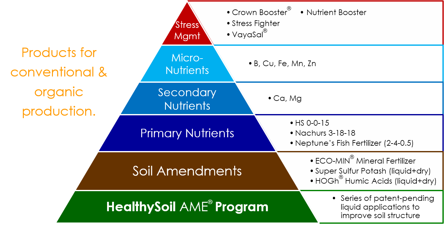 HealthySoil Product Pyramid
